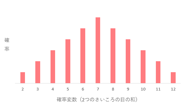 離散