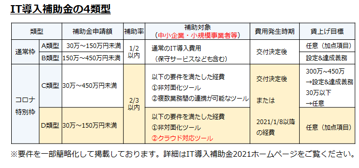 30人の会社のテレワーク Vol 27 令和3年度テレワーク助成金情報 It導入補助金2021 Ssk Communications